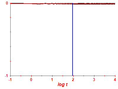 Survival probability log